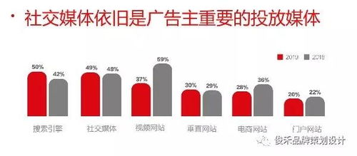 2019品牌營銷新趨勢 社交媒體驅(qū)動下的品牌重塑與精準(zhǔn)傳播